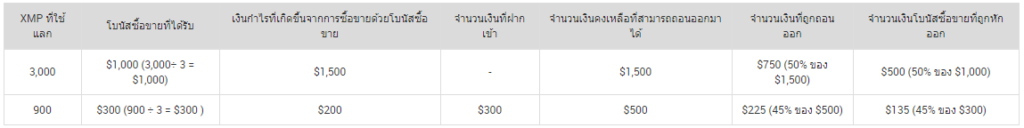 ตารางโบนัส xm