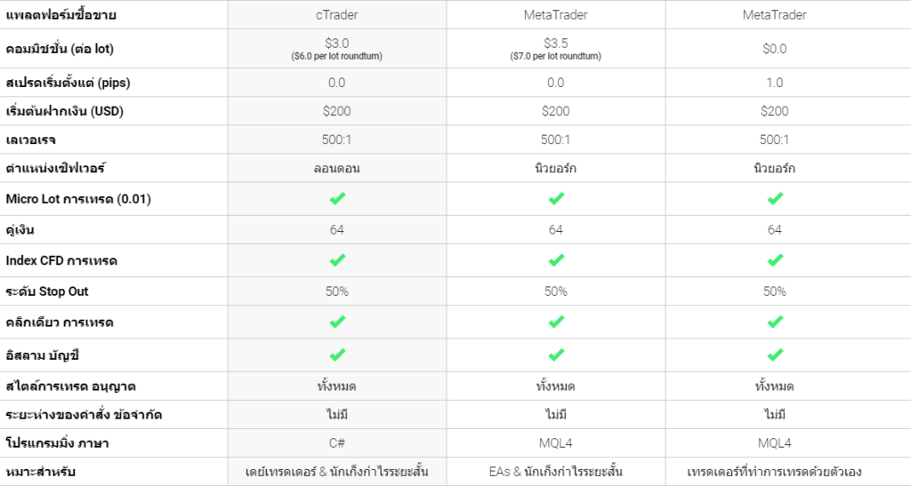ตารางเปรียบเทียบประเภทบัญชี ic markets